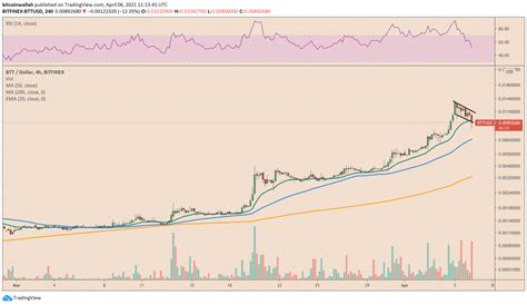 Follow Up: BitTorrent (BTT) Crashes 40% After Logging ...