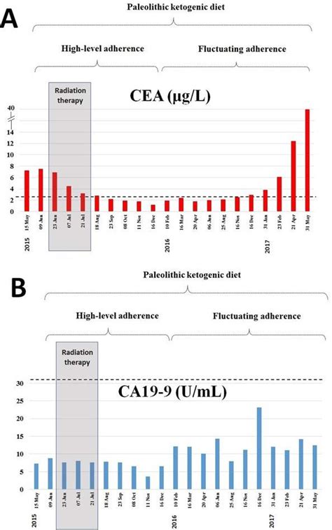 Cancer is a common disease. Level of tumor markers CEA and CA 19-9 at diagnosis onset ...