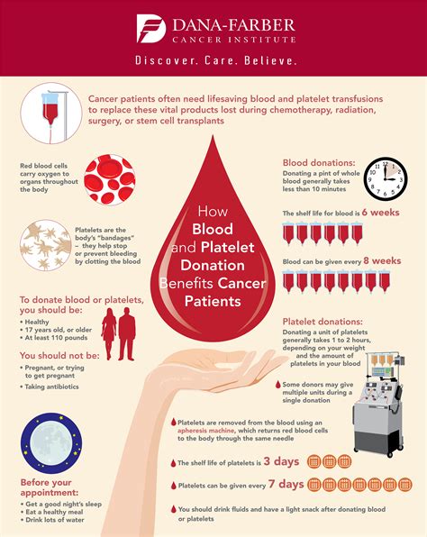 How Donated Blood And Platelets Help Cancer Patients Infographic Dana Farber Cancer Institute