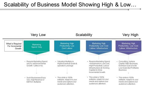 Scalability Of Business Model Showing High And Low Scalability