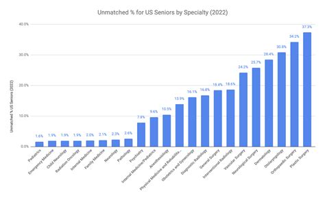 Physician Salary Per Hour by Specialty