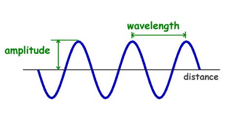 Best Explanation Wave Definition And Types Of Waves