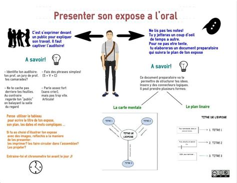 Conseils Pour Pr Senter Un Expos Loral Infographie M Thodologique