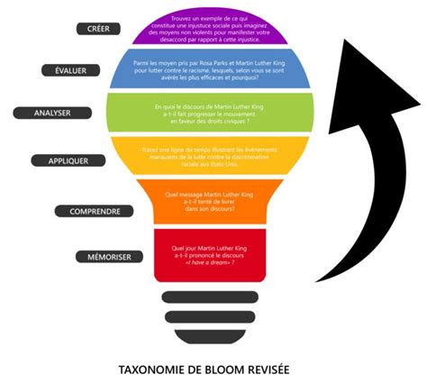 Taxonomie De Bloom Et Digital Learning Pie Chart Chart