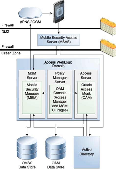 Understanding Oracle Mobile Security Suite