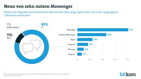 Whatsapp Wechat And Facebook Messenger Apps Global Messenger Usage