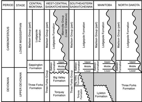 Stratigraphic Chart Of The Upper Devonian Lower Mississippian Of