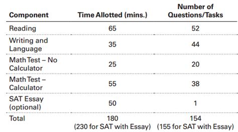 The sat exam has been around for many years, but it recently (in 2016) received a major revision to make results more predictive of student success in college. SAT 2017 India Exam - Dates, Application