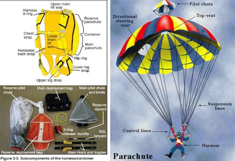 Parachutes Their Use Operation And Construction Engineering360