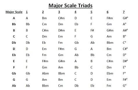 Major Scale Chord Chart