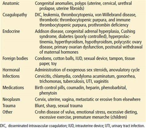 Vaginal Bleeding In The Nonpregnant Patient Gynecologic Emergencies