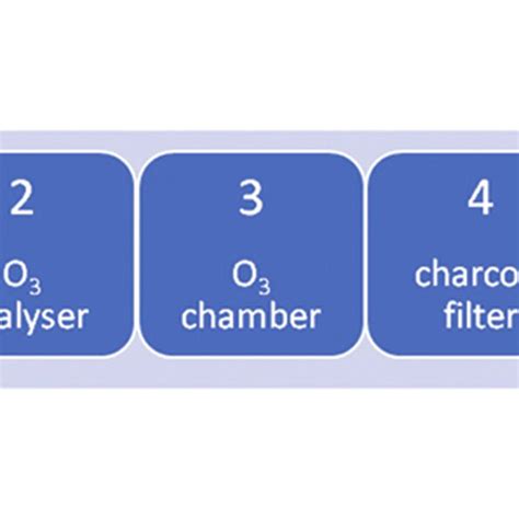 Scheme Of Artificial Ozonation Process 1 Electrochemical Production
