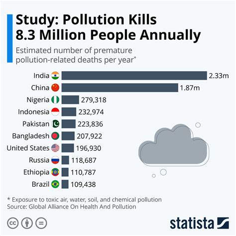 Chart Study Pollution Kills 83 Million People Annually Statista