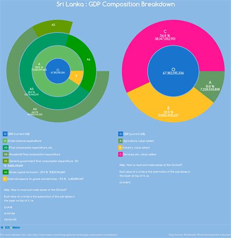 Sri Lanka Gdp Composition Breakdown