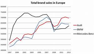 Audi Bmw Mercedes Benz Sales Chart Carsalesbase Com