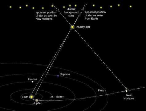 Astrónomos Aficionados Ayuden A La Misión New Horizons De La Nasa Con