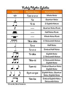 The purpose of the gordon institute for music learning is to advance music understanding through audiation. Kodaly Rhythm Chart & Music Symbols | Kodaly rhythm, Music theory piano, Music symbols
