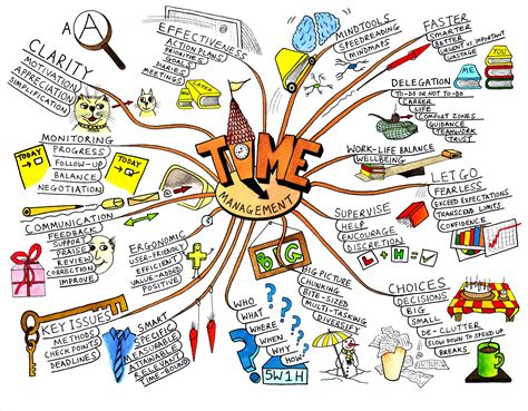 Mind Maps Learning Skills From