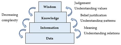 Knowledge Free Full Text From Knowledge To Wisdom Looking Beyond