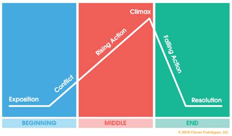 Plot Structure Plot Diagram Template And Activities