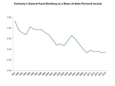 Despite Good Growth In 2015 Erosion Still Hurting Revenue Kentucky
