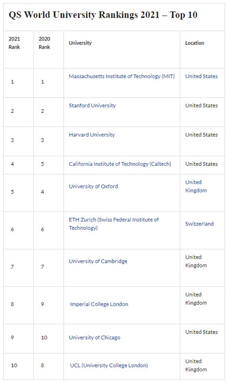 Qs World University Rankings 2020 Pdf