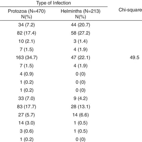 Distribution Of The Intestinal Parasitic Infections Protozoa And Download Table