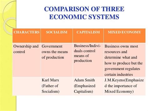4 Types Of Economic Systems