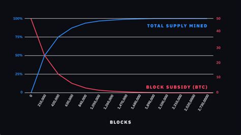 Stock To Flow S2f Model Explained And Bitcoin Price Predication