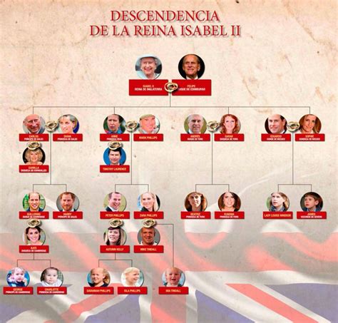 El Legado Familiar De La Reina Isabel Ii Y De Felipe De Edimburgo Bisnietos Nietos Y