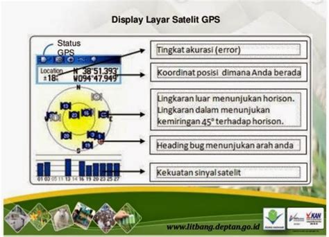 Sistem ini menggunakan 24 satelit yang mengirimkan sinyal gelombang mikro ke bumi. GPS (Global Positioning System) | Electronics Research and ...