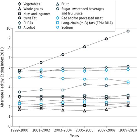 Trends in Dietary Quality Among Adults in the United ...