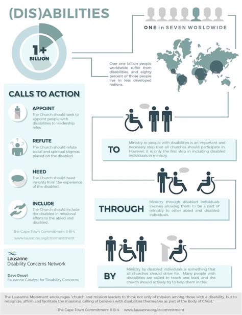 Disabilities An Infographic Lausanne Movement
