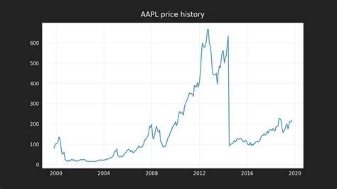 (aapl) stock quote, history, news and other vital information to help you with your stock trading and investing. Should You Invest in Apple Stock? | Easy Portfolio