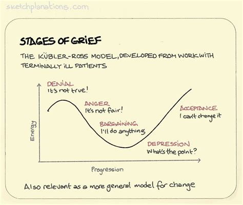 Applying Kubler Ross Model “the Five Stages Of Grief” 57 Off