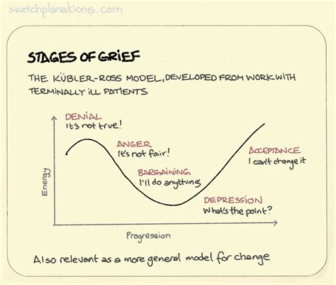 Applying Kubler-Ross Model “The Five Stages Of Grief”, 57% OFF