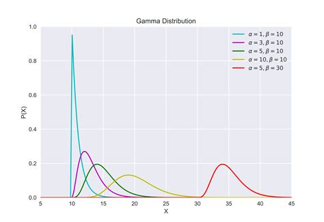 05 Gamma Function Distribution And More Jake Tae