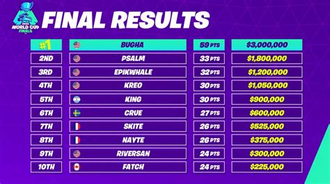 Les Cashprizes De La Fortnite World Cup Solo 2019 De Nouveaux Millionnaires