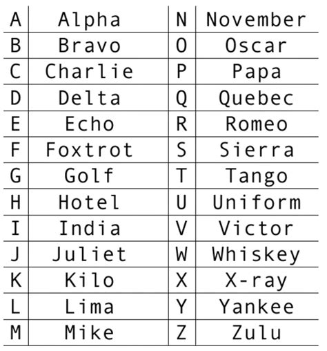 Phonetic Alphabet Chart With Word Examples
