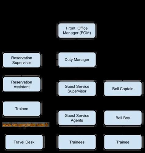 Hotel Organizational Chart And Its Functions Kanmer