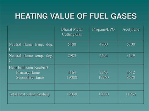 Gas Heating Gas Heating Value