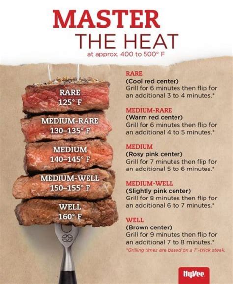 Charts That Will Make You A Better Cook Grilling Recipes Grilling The Perfect Steak