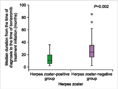 Figure 1 From The Risk Factors For Herpes Zoster In Bortezomib