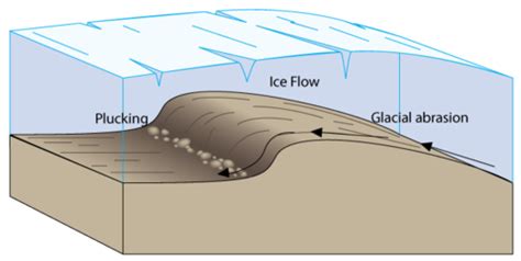 Glacial Erosion And Deposition Earth Science