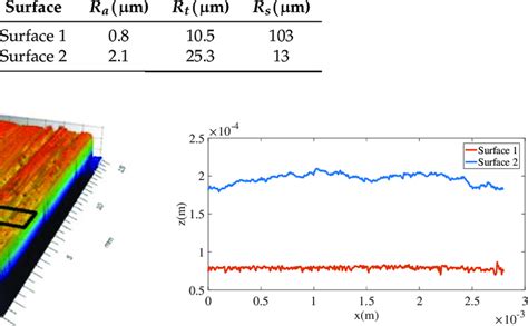 Surface Roughness Parameters According To Iso 4287 Values Correspond