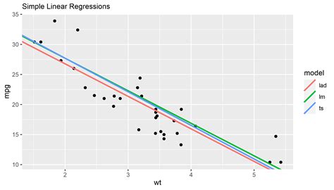 Solved R Showing Different Regression Lines In A Ggplot Key R