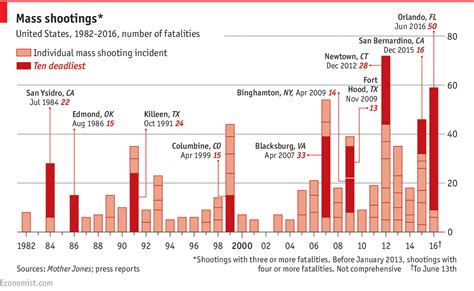 Thailand grapples with first mass shooting. Comments on Daily chart: Counting America's mass shootings ...