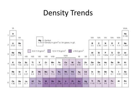 Atomic Density Periodic Table Periodic Table Timeline