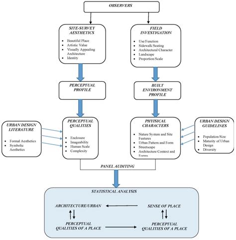 Urban Science | Free Full-Text | A Framework for Understanding Sense of