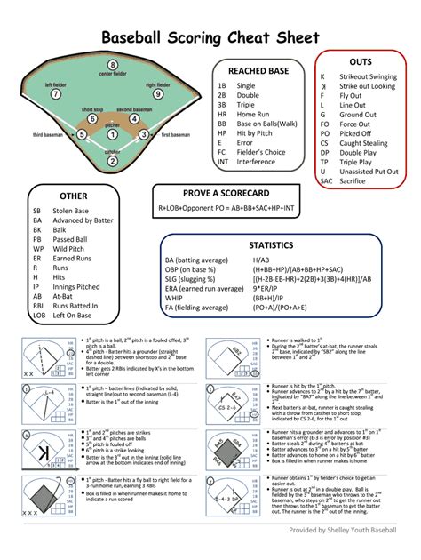 Fillable Online Baseball Scoring Cheat Sheet Fax Email Print Pdffiller